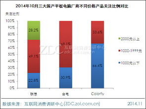 廠商分析 臺電與七彩虹激戰中低端市場，聯想Yoga平板10 32G WiFi鉑銀版引領月度調研